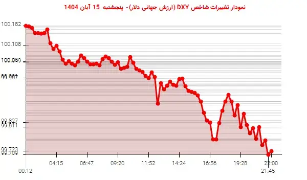 نزول ارزش دلار جهانی؛ نوسانات DXY در ۱۵ آبان ۱۴۰۴
