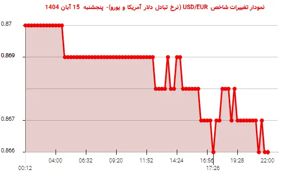 نمودار تغییرات شاخص USD/EUR (نرخ تبادل دلار آمریکا و یورو)- پنجشنبه 15 آبان 1404