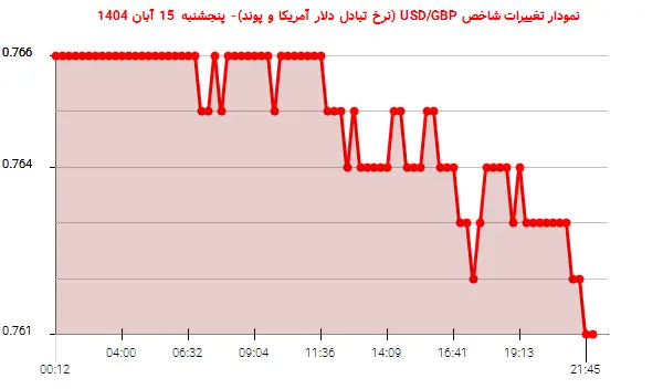 نمودار تغییرات شاخص USD/GBP (نرخ تبادل دلار آمریکا و پوند)- پنجشنبه 15 آبان 1404