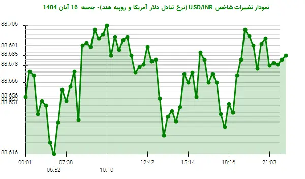 نمودار تغییرات شاخص USD/INR (نرخ تبادل دلار آمریکا و روپیه هند)- جمعه 16 آبان 1404