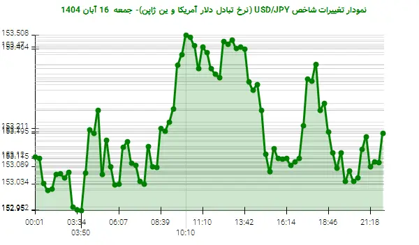 نمودار تغییرات شاخص USD/JPY (نرخ تبادل دلار آمریکا و ین ژاپن)- جمعه 16 آبان 1404