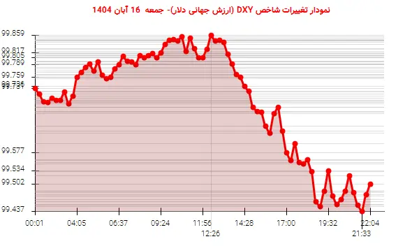 نمودار تغییرات شاخص DXY (ارزش جهانی دلار)- جمعه 16 آبان 1404
