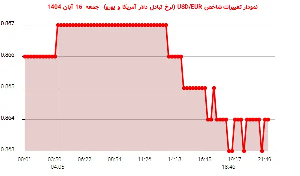 نمودار تغییرات شاخص USD/EUR (نرخ تبادل دلار آمریکا و یورو)- جمعه 16 آبان 1404