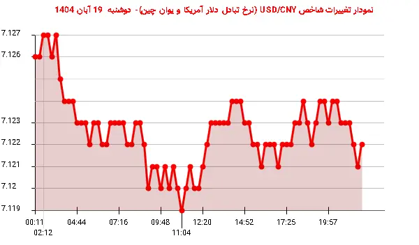 نمودار تغییرات شاخص USD/CNY (نرخ تبادل دلار آمریکا و یوان چین)- دوشنبه  19 آبان 1404
