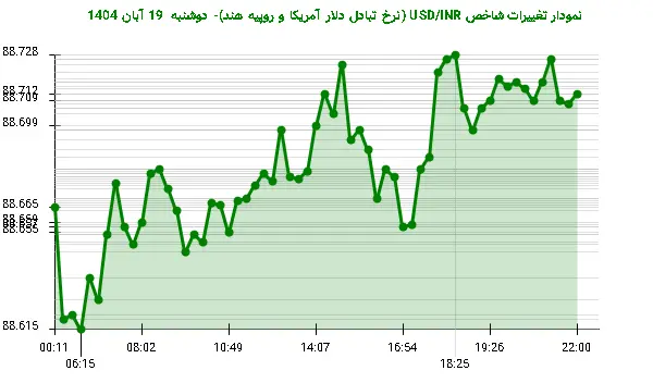 نمودار تغییرات شاخص USD/INR (نرخ تبادل دلار آمریکا و روپیه هند)- دوشنبه  19 آبان 1404