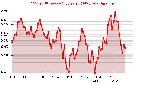 نمودار تغییرات شاخص DXY (ارزش جهانی دلار)- دوشنبه  19 آبان 1404
