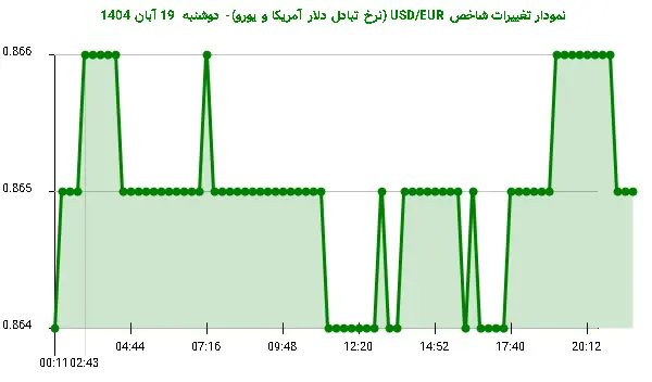 نمودار تغییرات شاخص USD/EUR (نرخ تبادل دلار آمریکا و یورو)- دوشنبه  19 آبان 1404