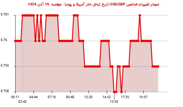 نمودار تغییرات شاخص USD/GBP (نرخ تبادل دلار آمریکا و پوند)- دوشنبه  19 آبان 1404