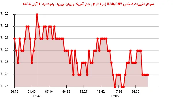 نمودار تغییرات شاخص USD/CNY (نرخ تبادل دلار آمریکا و یوان چین)- پنجشنبه 1 آبان 1404