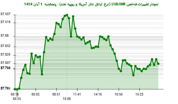 نمودار تغییرات شاخص USD/INR (نرخ تبادل دلار آمریکا و روپیه هند)- پنجشنبه 1 آبان 1404