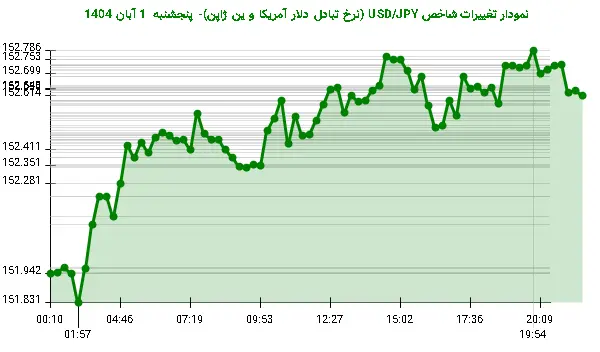 نمودار تغییرات شاخص USD/JPY (نرخ تبادل دلار آمریکا و ین ژاپن)- پنجشنبه 1 آبان 1404