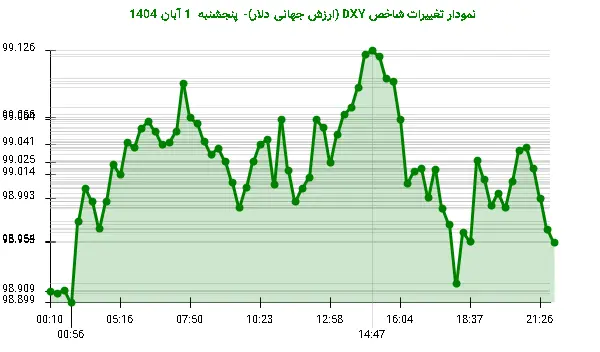نمودار تغییرات شاخص DXY (ارزش جهانی دلار)- پنجشنبه 1 آبان 1404