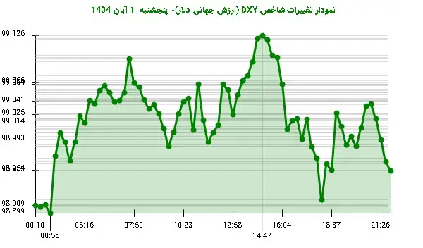 نوسانات DXY: دلار در آستانه صعود یا سقوط؟