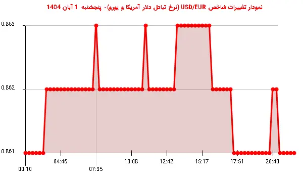 نمودار تغییرات شاخص USD/EUR (نرخ تبادل دلار آمریکا و یورو)- پنجشنبه 1 آبان 1404