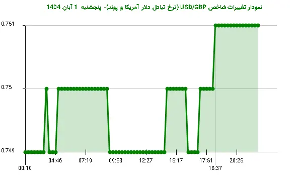 نمودار تغییرات شاخص USD/GBP (نرخ تبادل دلار آمریکا و پوند)- پنجشنبه 1 آبان 1404