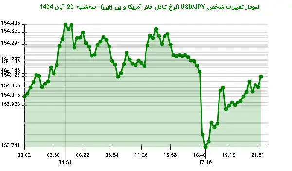 نمودار تغییرات شاخص USD/JPY (نرخ تبادل دلار آمریکا و ین ژاپن)- سه‌شنبه  20 آبان 1404