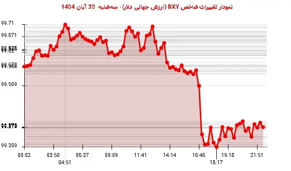 نوسانات دلهره‌آور دلار: سقوط DXY به 99.375 واحد