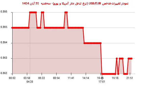 نمودار تغییرات شاخص USD/EUR (نرخ تبادل دلار آمریکا و یورو)- سه‌شنبه  20 آبان 1404