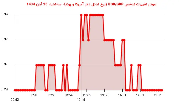 نمودار تغییرات شاخص USD/GBP (نرخ تبادل دلار آمریکا و پوند)- سه‌شنبه  20 آبان 1404