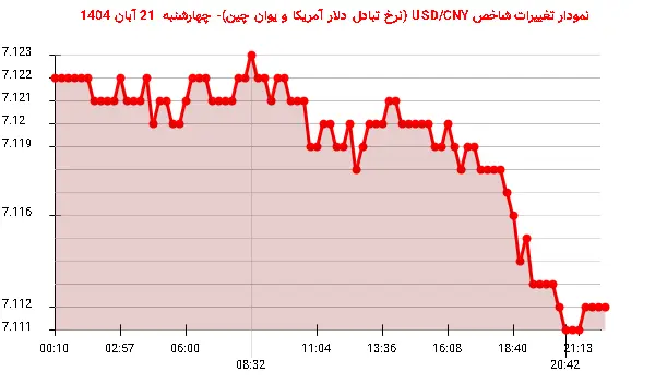نمودار تغییرات شاخص USD/CNY (نرخ تبادل دلار آمریکا و یوان چین)- چهارشنبه  21 آبان 1404