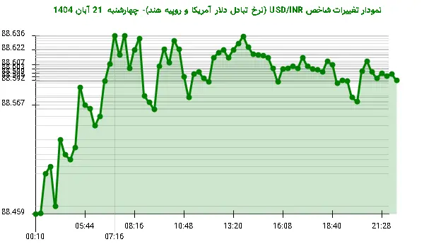 نمودار تغییرات شاخص USD/INR (نرخ تبادل دلار آمریکا و روپیه هند)- چهارشنبه  21 آبان 1404