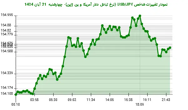 نمودار تغییرات شاخص USD/JPY (نرخ تبادل دلار آمریکا و ین ژاپن)- چهارشنبه  21 آبان 1404