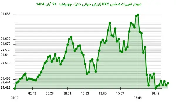 نوسانات محدود دلار: DXY در مرز حمایت قرار گرفت!