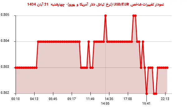 نمودار تغییرات شاخص USD/EUR (نرخ تبادل دلار آمریکا و یورو)- چهارشنبه  21 آبان 1404