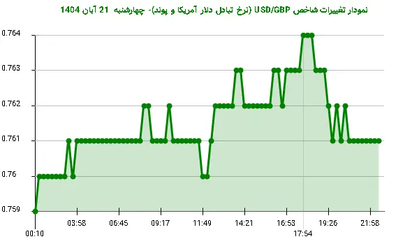 نمودار تغییرات شاخص USD/GBP (نرخ تبادل دلار آمریکا و پوند)- چهارشنبه  21 آبان 1404
