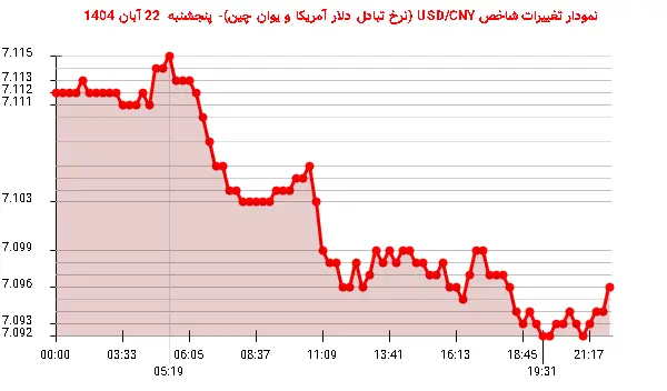 نمودار تغییرات شاخص USD/CNY (نرخ تبادل دلار آمریکا و یوان چین)- پنجشنبه  22 آبان 1404