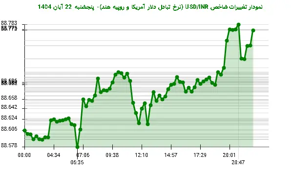 نمودار تغییرات شاخص USD/INR (نرخ تبادل دلار آمریکا و روپیه هند)- پنجشنبه  22 آبان 1404