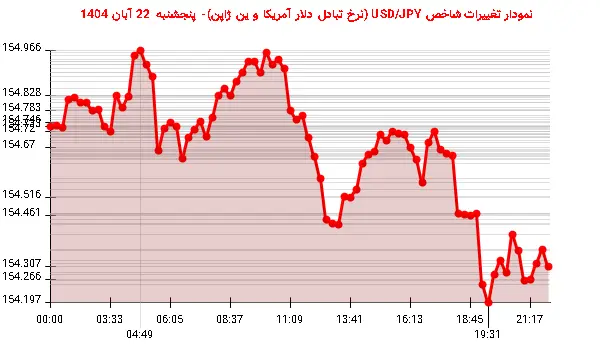 نمودار تغییرات شاخص USD/JPY (نرخ تبادل دلار آمریکا و ین ژاپن)- پنجشنبه  22 آبان 1404