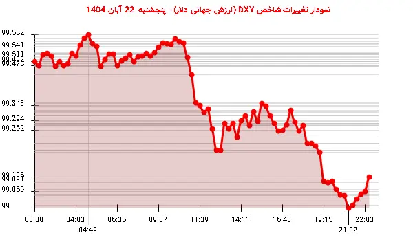 نمودار تغییرات شاخص DXY (ارزش جهانی دلار)- پنجشنبه  22 آبان 1404