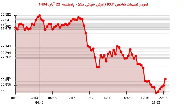 روند نزولی دلار در 22 آبان: DXY به 99.105 واحد کاهش یافت