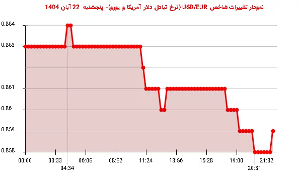 نمودار تغییرات شاخص USD/EUR (نرخ تبادل دلار آمریکا و یورو)- پنجشنبه  22 آبان 1404