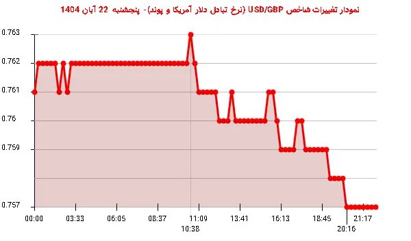 نمودار تغییرات شاخص USD/GBP (نرخ تبادل دلار آمریکا و پوند)- پنجشنبه  22 آبان 1404