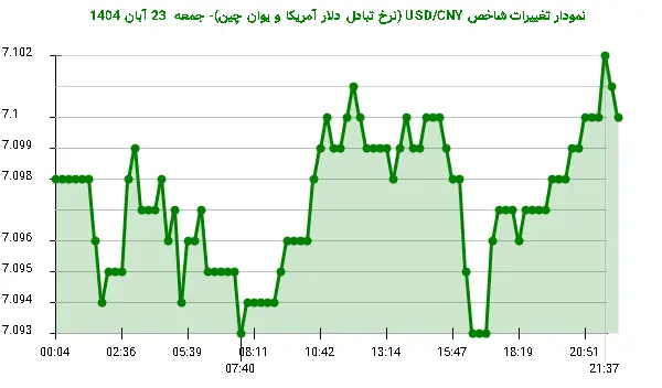 نمودار تغییرات شاخص USD/CNY (نرخ تبادل دلار آمریکا و یوان چین)- جمعه  23 آبان 1404