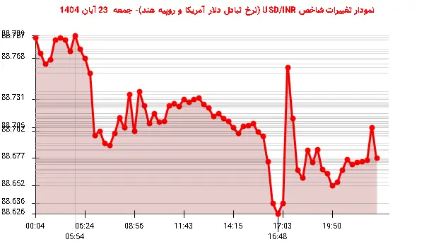 نمودار تغییرات شاخص USD/INR (نرخ تبادل دلار آمریکا و روپیه هند)- جمعه  23 آبان 1404
