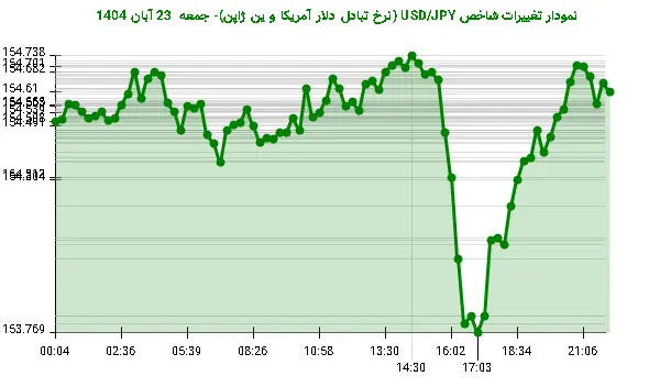 نمودار تغییرات شاخص USD/JPY (نرخ تبادل دلار آمریکا و ین ژاپن)- جمعه  23 آبان 1404