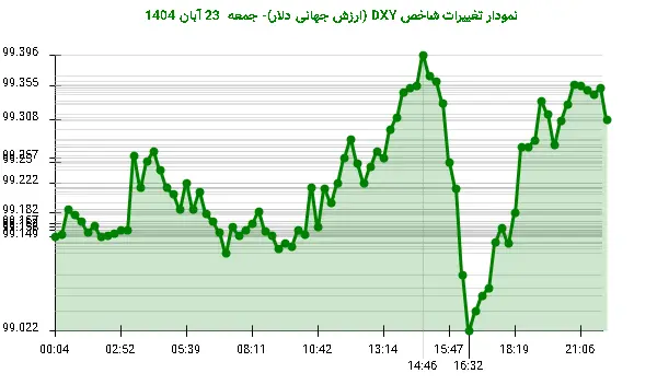 نمودار تغییرات شاخص DXY (ارزش جهانی دلار)- جمعه  23 آبان 1404