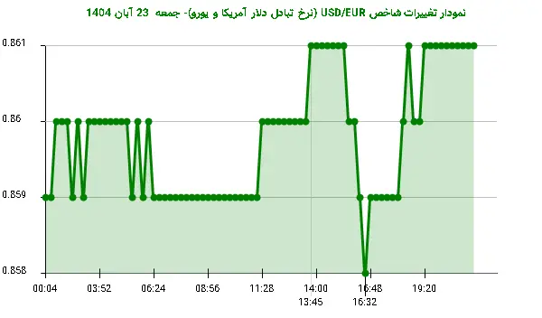 نمودار تغییرات شاخص USD/EUR (نرخ تبادل دلار آمریکا و یورو)- جمعه 23 آبان 1404
