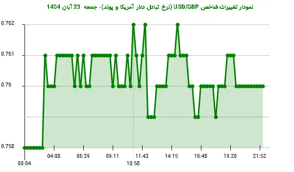 نمودار تغییرات شاخص USD/GBP (نرخ تبادل دلار آمریکا و پوند)- جمعه 23 آبان 1404