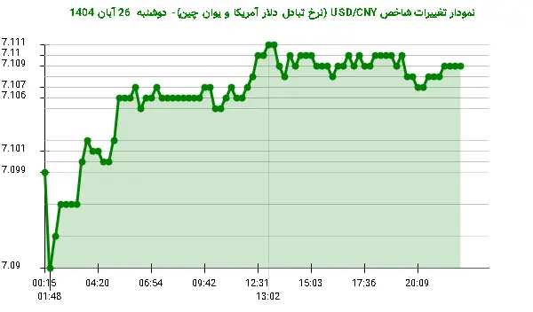 نمودار تغییرات شاخص USD/CNY (نرخ تبادل دلار آمریکا و یوان چین)- دوشنبه 26 آبان 1404