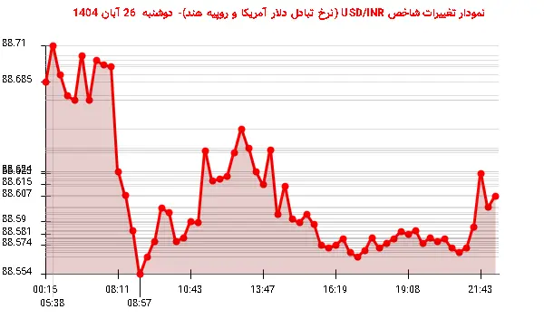 نمودار تغییرات شاخص USD/INR (نرخ تبادل دلار آمریکا و روپیه هند)- دوشنبه 26 آبان 1404
