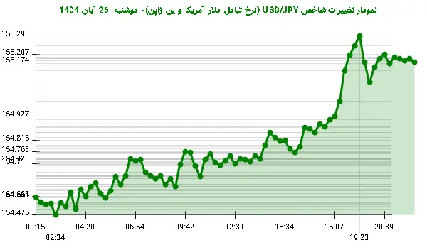نمودار تغییرات شاخص USD/JPY (نرخ تبادل دلار آمریکا و ین ژاپن)- دوشنبه 26 آبان 1404