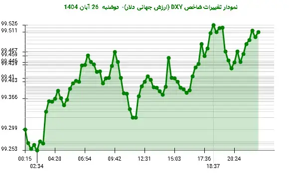 دلار در آستانه صعود: DXY به 99.511 واحد رسید!