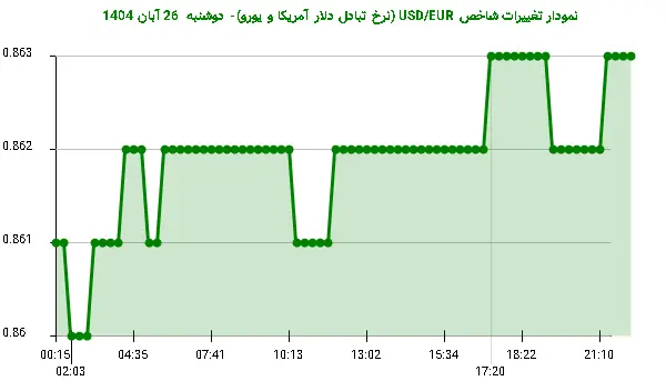 نمودار تغییرات شاخص USD/EUR (نرخ تبادل دلار آمریکا و یورو)- دوشنبه 26 آبان 1404