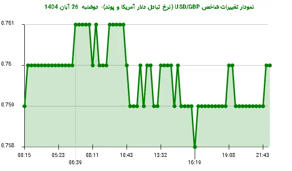 نمودار تغییرات شاخص USD/GBP (نرخ تبادل دلار آمریکا و پوند)- دوشنبه 26 آبان 1404