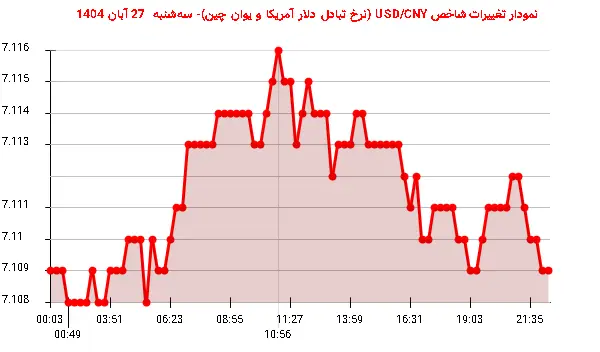 نمودار تغییرات شاخص USD/CNY (نرخ تبادل دلار آمریکا و یوان چین)- سه‌شنبه  27 آبان 1404
