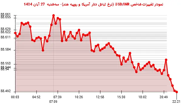 نمودار تغییرات شاخص USD/INR (نرخ تبادل دلار آمریکا و روپیه هند)- سه‌شنبه  27 آبان 1404